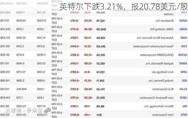 英特尔下跌3.21%，报20.78美元/股