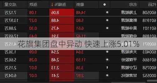 花旗集团盘中异动 快速上涨5.01%