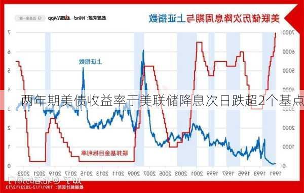 两年期美债收益率于美联储降息次日跌超2个基点