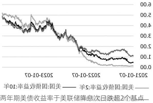 两年期美债收益率于美联储降息次日跌超2个基点