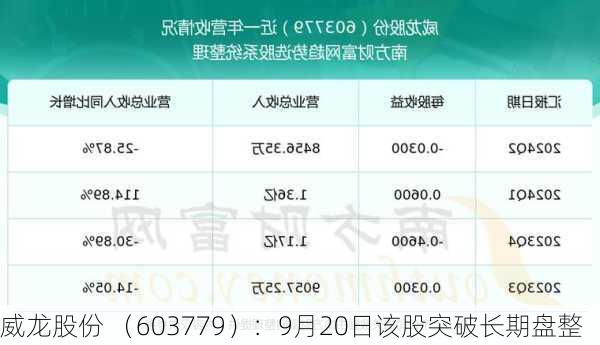 威龙股份 （603779）：9月20日该股突破长期盘整