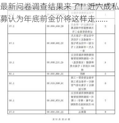 最新问卷调查结果来了！近六成私募认为年底前金价将这样走……