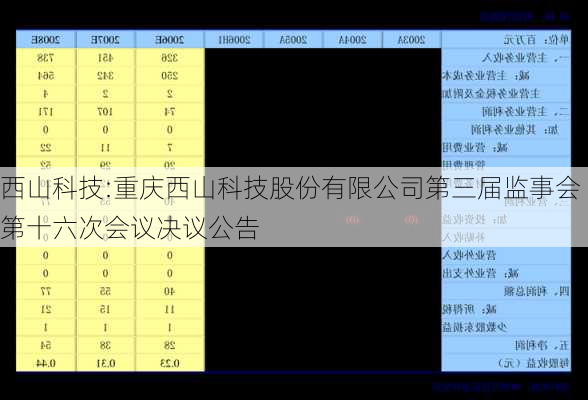 西山科技:重庆西山科技股份有限公司第三届监事会第十六次会议决议公告