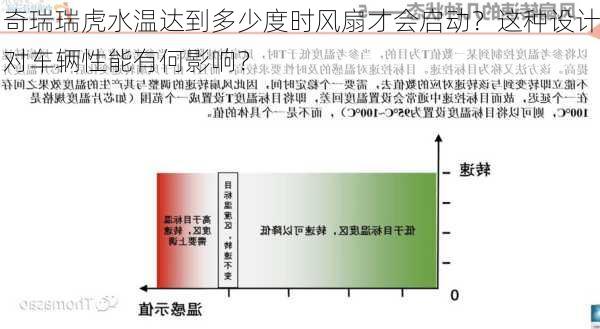 奇瑞瑞虎水温达到多少度时风扇才会启动？这种设计对车辆性能有何影响？