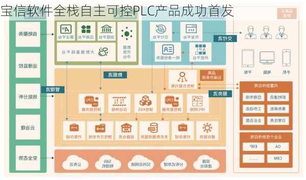 宝信软件全栈自主可控PLC产品成功首发