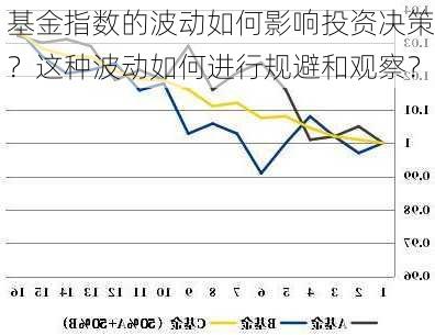 基金指数的波动如何影响投资决策？这种波动如何进行规避和观察？