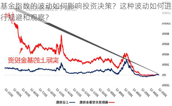 基金指数的波动如何影响投资决策？这种波动如何进行规避和观察？