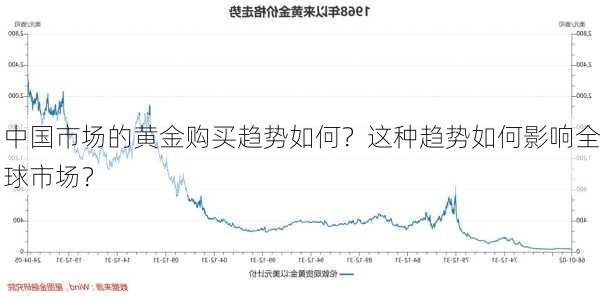 中国市场的黄金购买趋势如何？这种趋势如何影响全球市场？