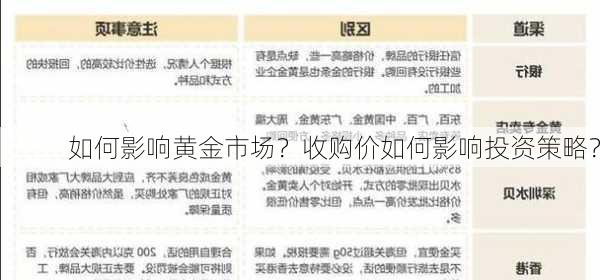 如何影响黄金市场？收购价如何影响投资策略？