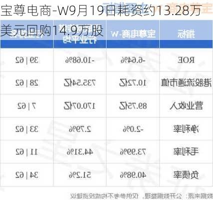 宝尊电商-W9月19日耗资约13.28万美元回购14.9万股