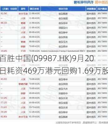 百胜中国(09987.HK)9月20日耗资469万港元回购1.69万股