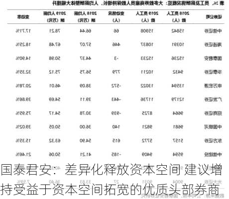 国泰君安：差异化释放资本空间 建议增持受益于资本空间拓宽的优质头部券商