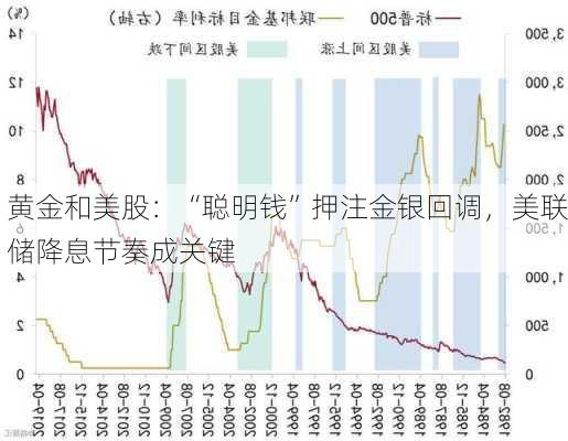 黄金和美股：“聪明钱”押注金银回调，美联储降息节奏成关键