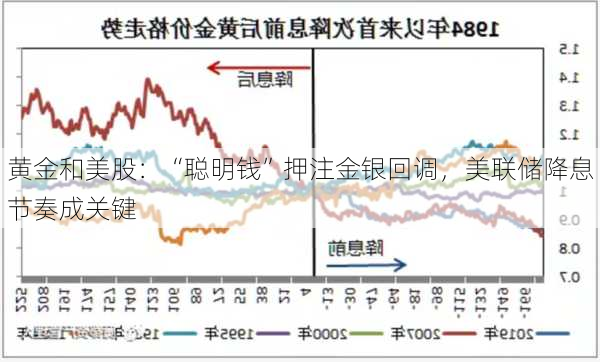 黄金和美股：“聪明钱”押注金银回调，美联储降息节奏成关键