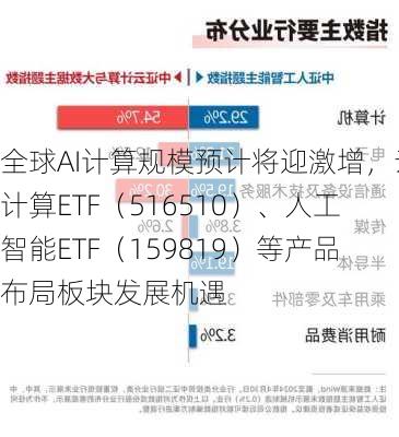 全球AI计算规模预计将迎激增，云计算ETF（516510）、人工智能ETF（159819）等产品布局板块发展机遇