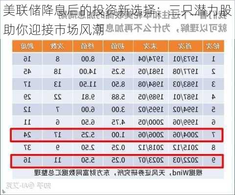 美联储降息后的投资新选择：三只潜力股助你迎接市场风潮