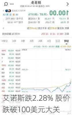 艾诺斯跌2.28% 股价跌破100美元大关