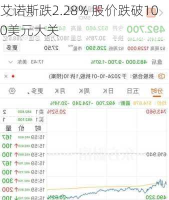 艾诺斯跌2.28% 股价跌破100美元大关