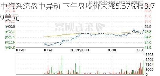 中汽系统盘中异动 下午盘股价大涨5.57%报3.79美元