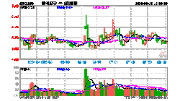 中汽系统盘中异动 下午盘股价大涨5.57%报3.79美元