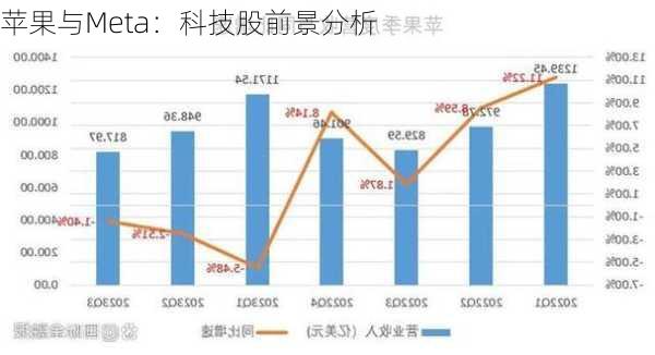 苹果与Meta：科技股前景分析