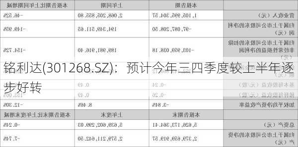 铭利达(301268.SZ)：预计今年三四季度较上半年逐步好转