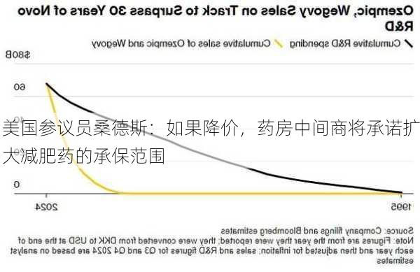 美国参议员桑德斯：如果降价，药房中间商将承诺扩大减肥药的承保范围