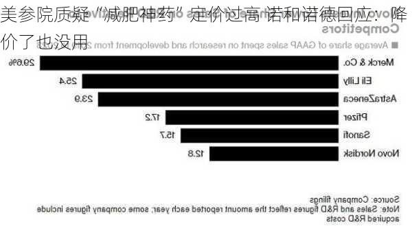 美参院质疑“减肥神药”定价过高 诺和诺德回应：降价了也没用