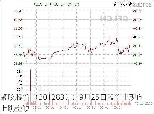 聚胶股份 （301283）：9月25日股价出现向上跳空缺口