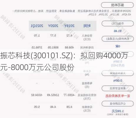 振芯科技(300101.SZ)：拟回购4000万元-8000万元公司股份