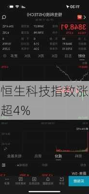 恒生科技指数涨超4%