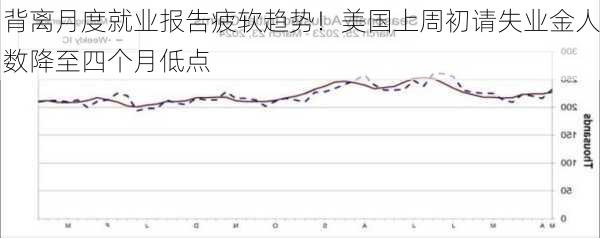 背离月度就业报告疲软趋势！美国上周初请失业金人数降至四个月低点