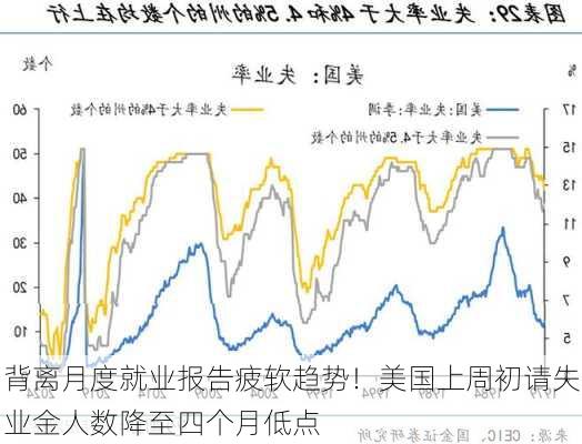 背离月度就业报告疲软趋势！美国上周初请失业金人数降至四个月低点