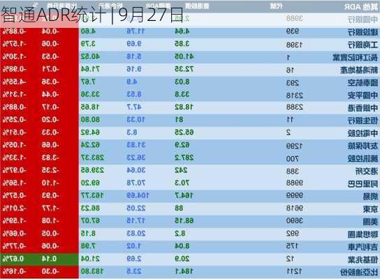 智通ADR统计 | 9月27日