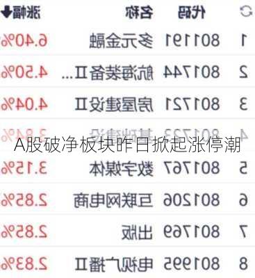 A股破净板块昨日掀起涨停潮