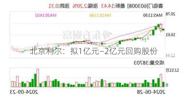 北京利尔：拟1亿元―2亿元回购股份