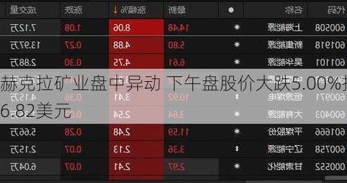 赫克拉矿业盘中异动 下午盘股价大跌5.00%报6.82美元