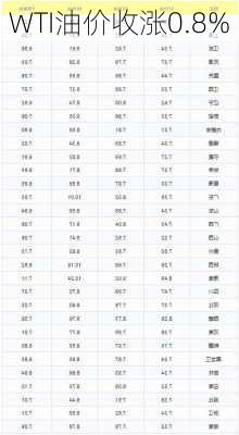 WTI油价收涨0.8%