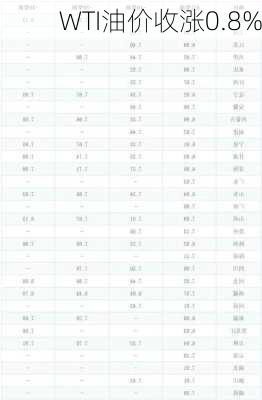 WTI油价收涨0.8%