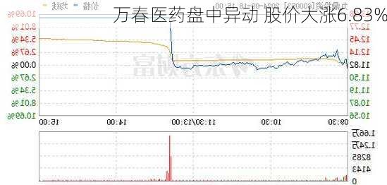 万春医药盘中异动 股价大涨6.83%