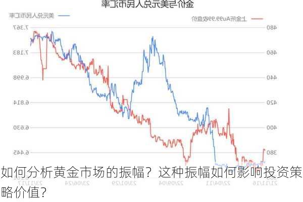 如何分析黄金市场的振幅？这种振幅如何影响投资策略价值？