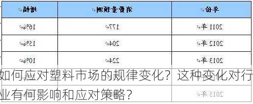 如何应对塑料市场的规律变化？这种变化对行业有何影响和应对策略？