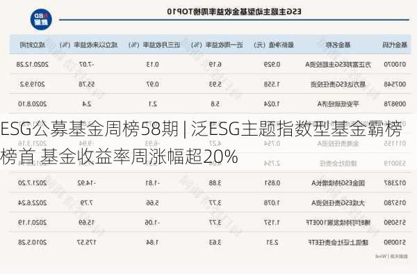 ESG公募基金周榜58期 | 泛ESG主题指数型基金霸榜榜首 基金收益率周涨幅超20%