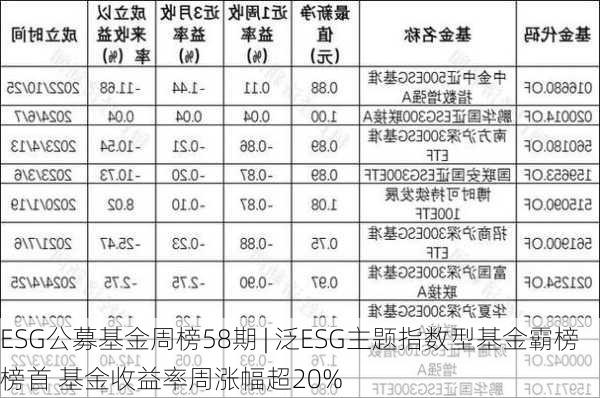 ESG公募基金周榜58期 | 泛ESG主题指数型基金霸榜榜首 基金收益率周涨幅超20%