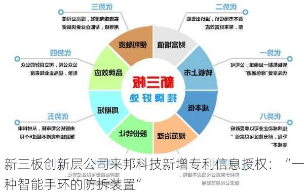 新三板创新层公司来邦科技新增专利信息授权：“一种智能手环的防拆装置”