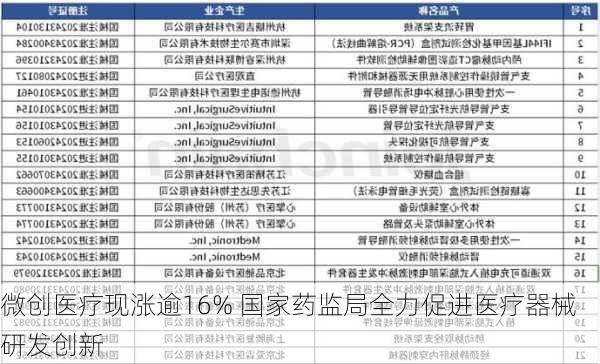 微创医疗现涨逾16% 国家药监局全力促进医疗器械研发创新