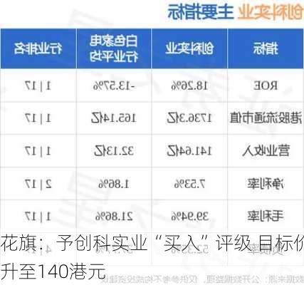 花旗：予创科实业“买入”评级 目标价升至140港元