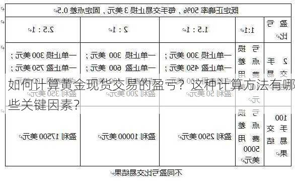 如何计算黄金现货交易的盈亏？这种计算方法有哪些关键因素？