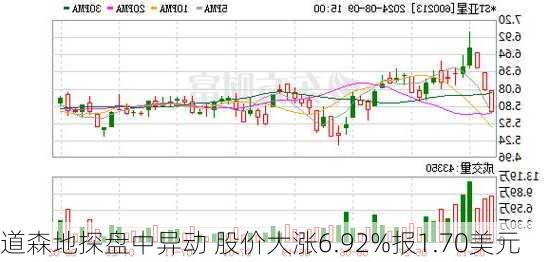 道森地探盘中异动 股价大涨6.92%报1.70美元