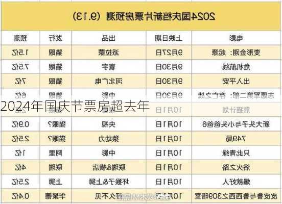 2024年国庆节票房超去年